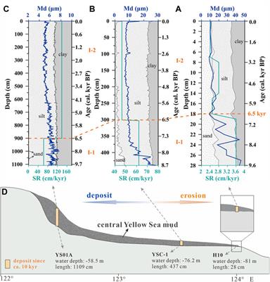 Distinctive Sedimentary Evolution at the East Edge of the Central Yellow Sea Mud Over the Past 45 kyr: Evidence From Detrital Mineralogy